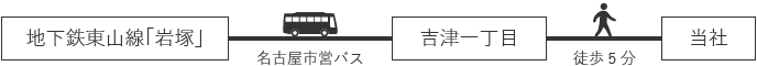公共交通機関でお越しの場合